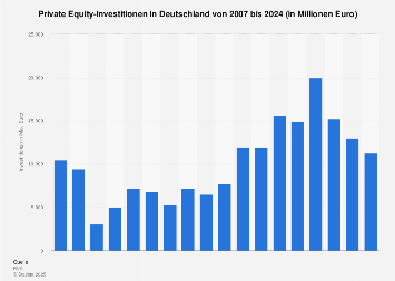 Private Equity-Investitionen in Deutschland bis 2017