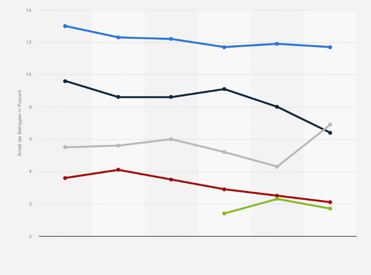 Statistik: In welcher Urlaubsregion haben Sie Ihren Ferienhausurlaub verbracht? (2010 bis 2014)