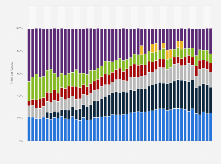 Statistik: Marktanteile der PC-Hersteller am Absatz in den EMEA-Staaten vom 1. Quartal 2009 bis zum 3. Quartal 2021