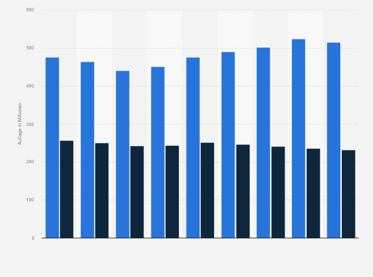 Statistik: Verbreitete und verkaufte Auflage von Fachzeitschriften in den Jahren 2001 bis 2009 (in Millionen)