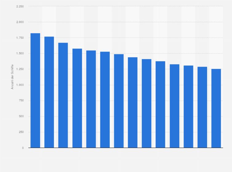 Statistik: Anzahl der Schiffe der deutschen Fischereiflotte in den Jahren 2008 bis 2021