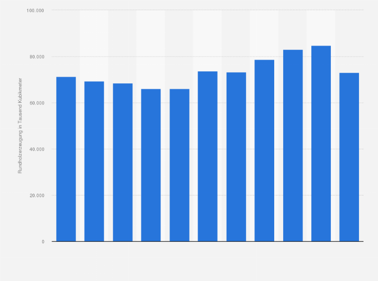 Statistik: Rundholzerzeugung in Deutschland in den Jahren 2013 bis 2023 (in 1.000 Kubikmeter)