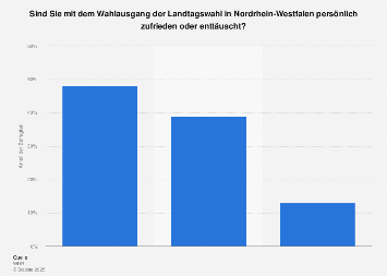 Landtagswahl 2010 in NordrheinWestfalen Zufriedenheit mit dem