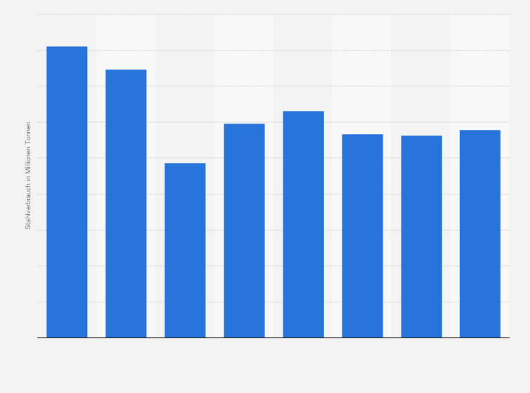 Statistik: Stahlverbrauch in der EU-28 in den Jahren 2007 bis 2014 (in Millionen Tonnen)