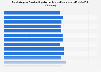 Streckenlänge der Tour de France bis 2018