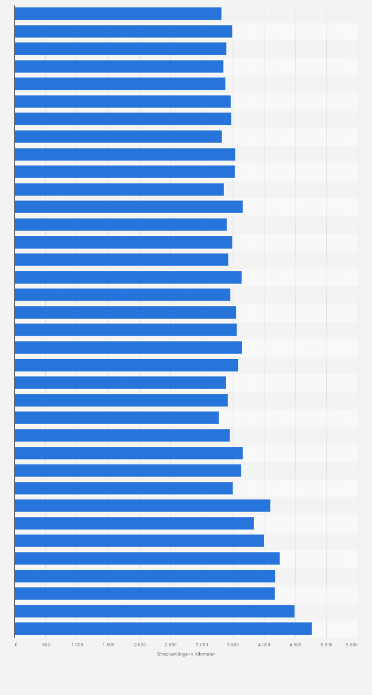 Statistik: Entwicklung der Streckenlänge bei der Tour de France von 1950 bis 2025 (in Kilometer)