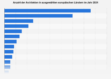 Anzahl der Architekten in ausgewählten europäischen Ländern bis 2016