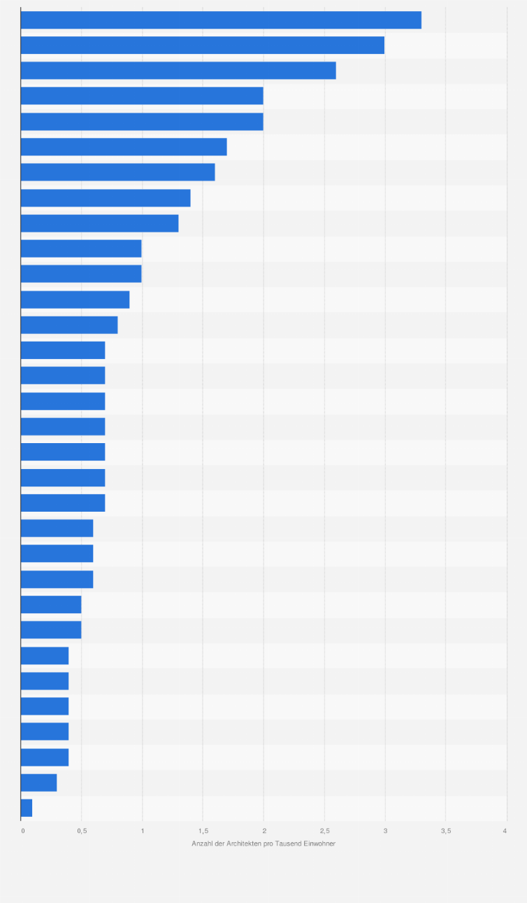 Statistik: Anzahl der Architekten pro 1.000 Einwohner in ausgewählten europäischen Ländern im Jahr 2024