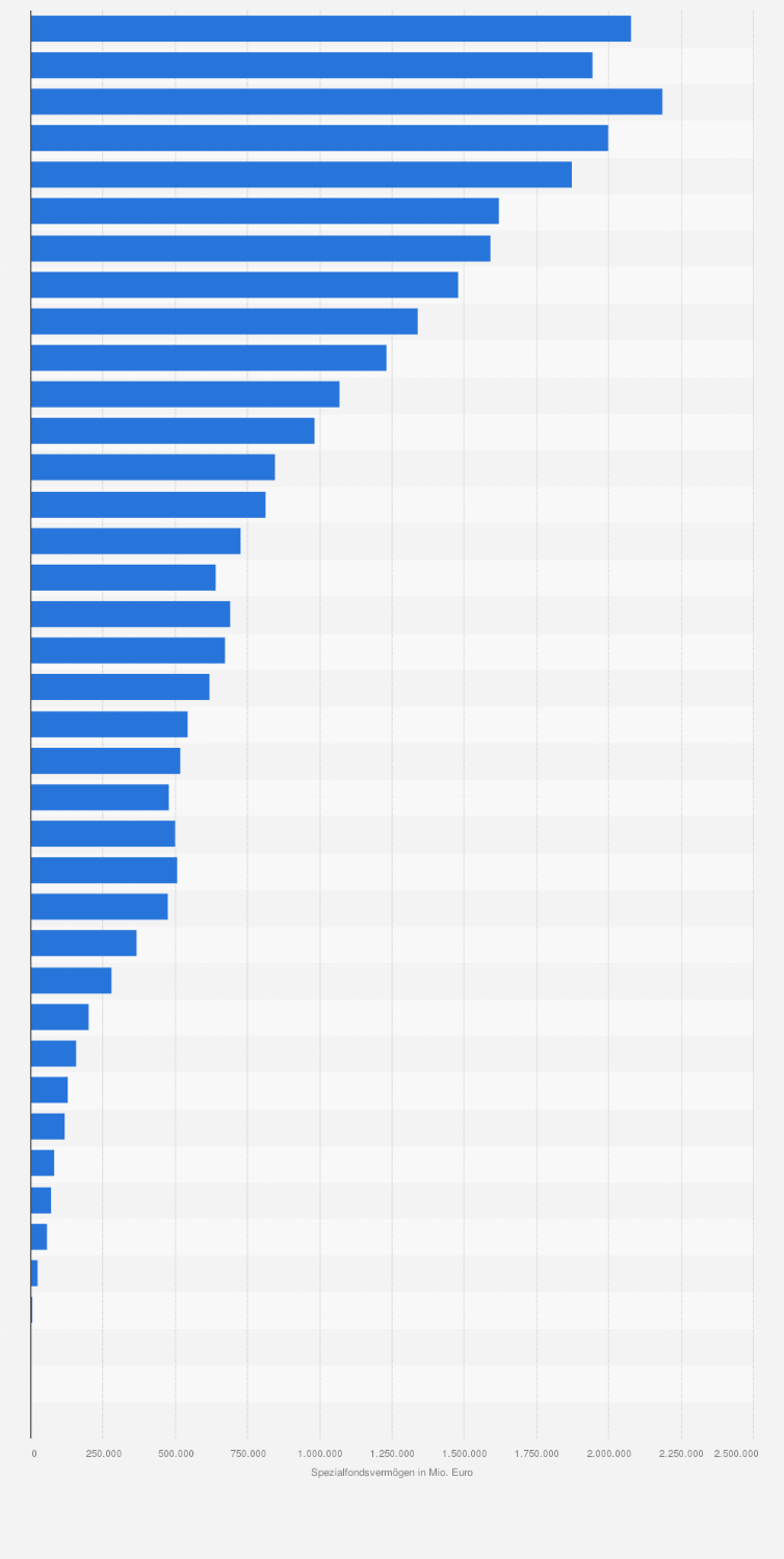 Statistik: Entwicklung des verwalteten Spezialfondsvermögens in Deutschland in den Jahren von 1965 bis 2023 (in Millionen Euro)