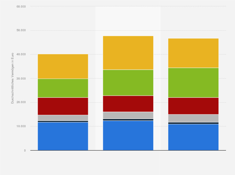 Statistik: Zusammensetzung des Bruttogeldvermögens privater Haushalte in Deutschland in den Jahren 2003, 2008 und 2013 (Durchschnittswert je Haushalt in Euro)