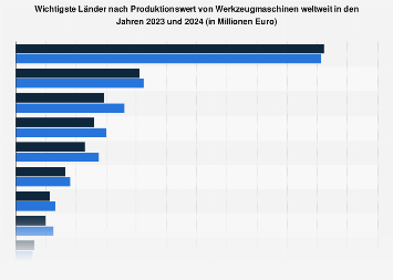 Werkzeugmaschinen - Wichtigste Länder nach Produktionswert bis 2017