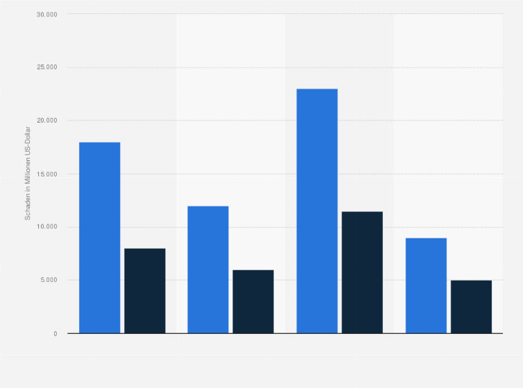 Statistik: Schadenbilanz der Hurrikanserie im Atlantik im Jahr 2004 (in Millionen US-Dollar)
