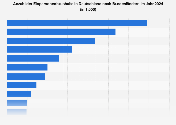 Einpersonenhaushalte in Deutschland nach Bundesländern 2016