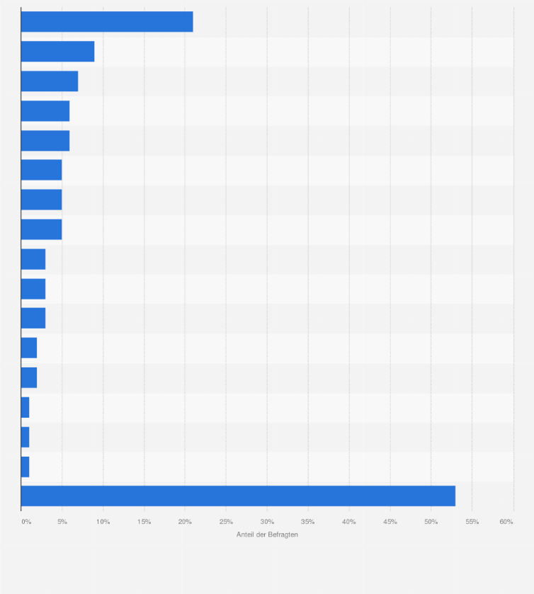 Statistik: Bei welchen dieser Funktionen und Dienstleistungen für das Handy wären Sie grundsätzlich bereit eine zusätzliche Gebühr zu bezahlen?