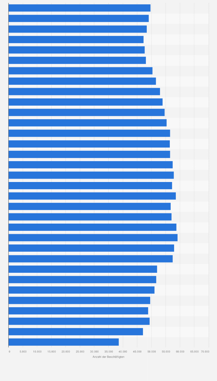 Statistik: Anzahl der Beschäftigten bei den Landes-/Förderbanken, Spezialinstituten und öffentlichen Bausparkassen in Deutschland von 1991 bis 2023
