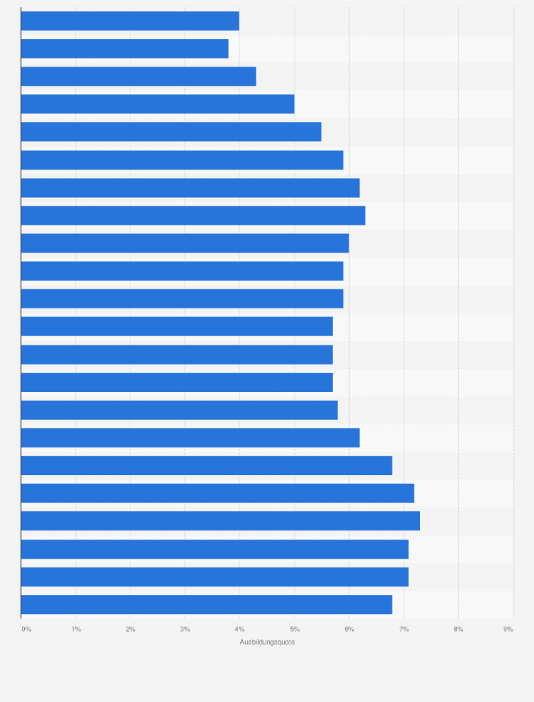 Statistik: Ausbildungsquote im privaten Bankgewerbe in Deutschland in den Jahren von 1997 bis 2018