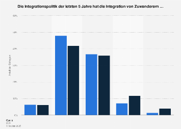 Einschätzung der Integrationspolitik in Deutschland | Statista
