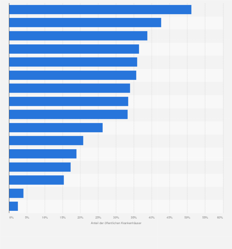 Statistik: Anteil der öffentlichen Krankenhäuser nach Bundesland im Jahr 2008