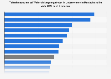 Teilnahmequoten bei Weiterbildung in Unternehmen in Deutschland nach Branchen 2015
