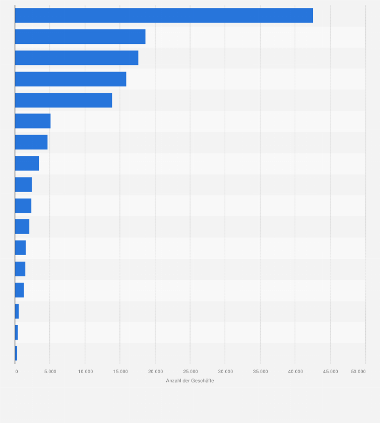 Statistik: Anzahl der Ladengeschäfte im Einzelhandel mit Möbeln, Einrichtungsgegenständen und Hausrat in ausgewählten Ländern der EU im Jahr 2007