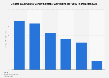 Zement - Wichtige Hersteller weltweit nach Umsatz bis 2017