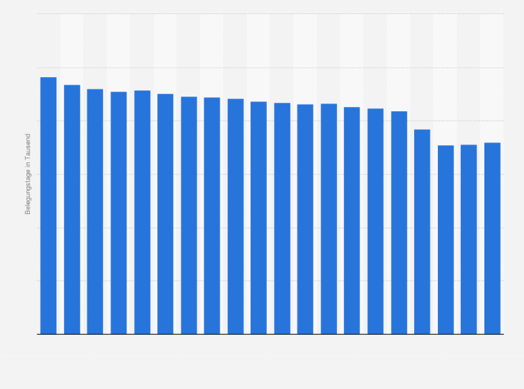 Statistik: Anzahl der Belegungstage in freigemeinnützigen allgemeinen Krankenhäusern in Deutschland in den Jahren 2004 bis 2023 (in 1.000)