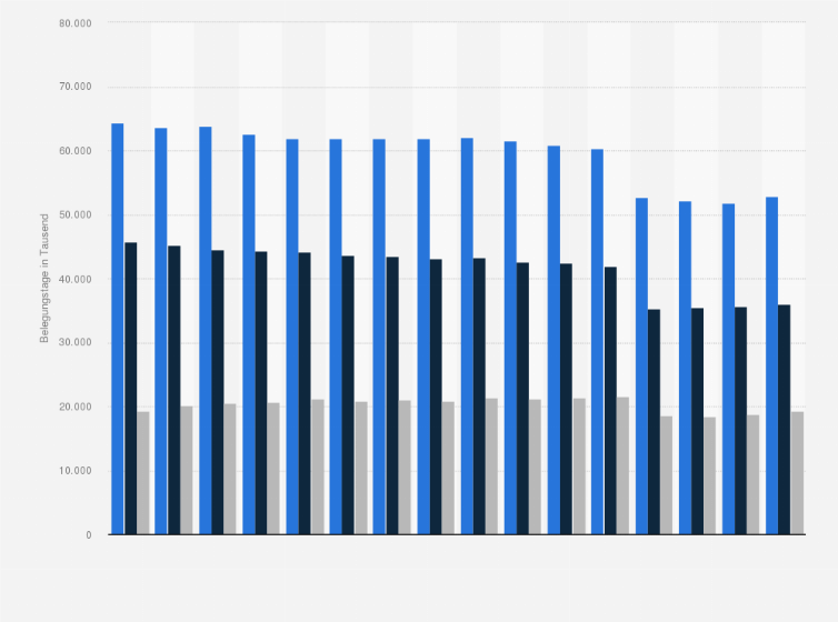 Statistik: Anzahl der Belegungstage in allgemeinen Krankenhäusern in Deutschland nach Trägern in den Jahren 2008 bis 2023 (in 1.000)
