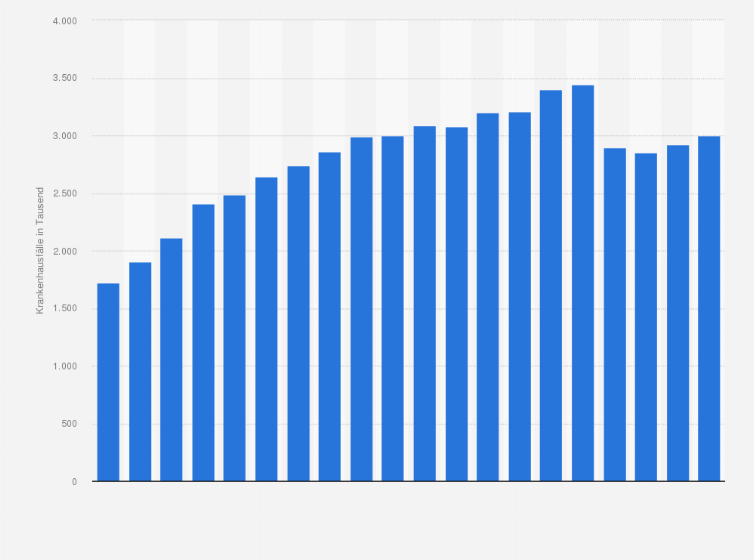 Statistik: Anzahl der Fälle in privaten allgemeinen Krankenhäusern in Deutschland in den Jahren 2004 bis 2023 (in 1.000)