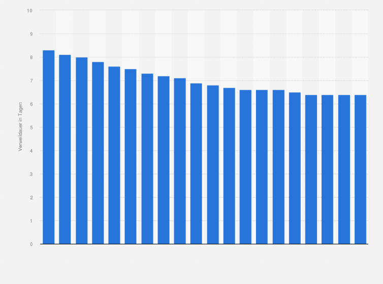 Statistik: Durchschnittliche Verweildauer in freigemeinnützigen allgemeinen Krankenhäusern in Deutschland in den Jahren 2004 bis 2023 (in Tagen)