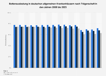 Bettenauslastung in Krankenhäusern nach Trägern | Statista