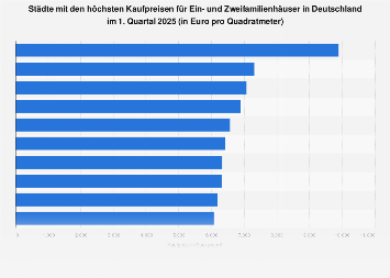 Ein- und Zweifamilienhäuser - Städte in Deutschland nach Kaufpreisen Q1 2018