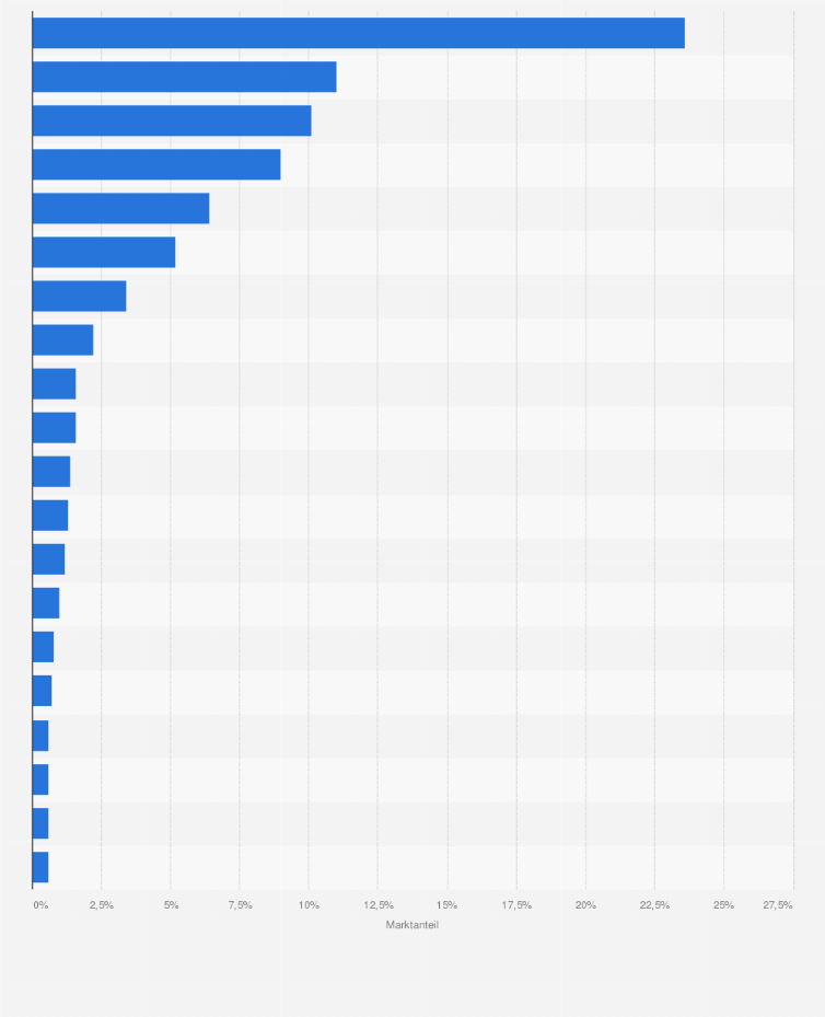 Statistik: Marktanteil der führenden Zigarettenmarken in Deutschland im Jahr 2019
