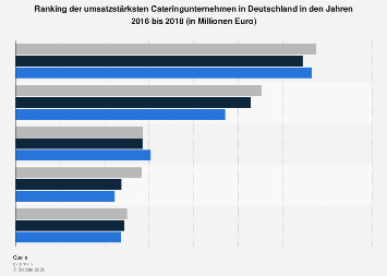 Ranking der umsatzstärksten Cateringunternehmen in Deutschland bis 2017