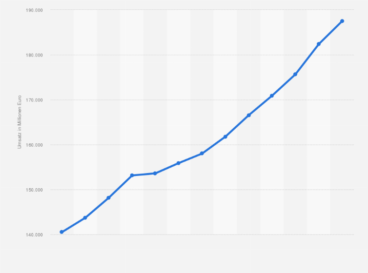 Statistik: Umsatz im Lebensmitteleinzelhandel in Deutschland in den Jahren 2005 bis 2017 (in Millionen Euro)