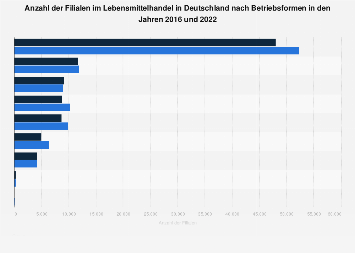 Verkaufsstellen im Lebensmittelhandel in Deutschland nach Betriebsformen bis 2017