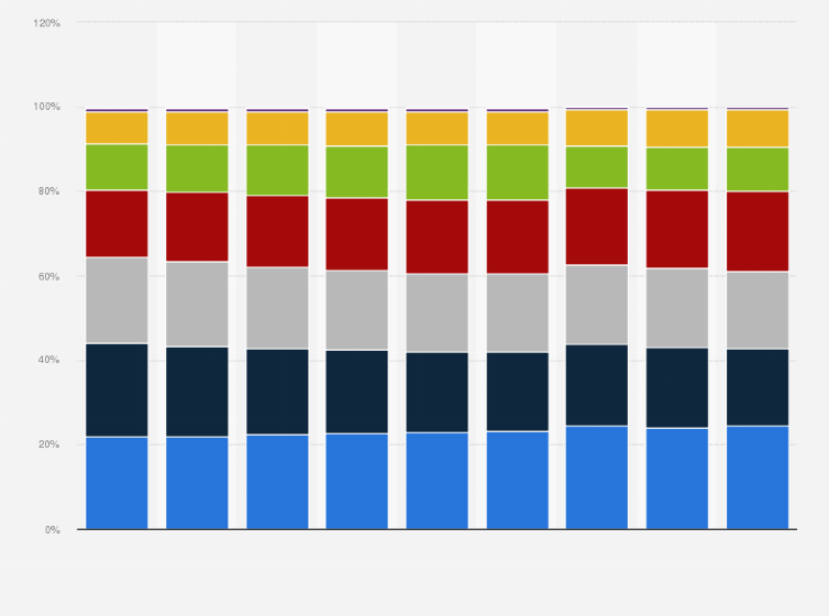 Statistik: Verteilung der Verkaufsstellen im Lebensmittelhandel in Deutschland nach Betriebsformen in den Jahren 2013 bis 2022