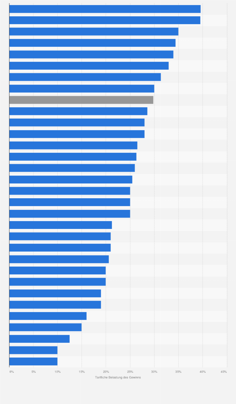 Statistik: Tarifliche Belastung des Gewinns von Kapitalgesellschaften im internationalen Vergleich im Jahr 2009