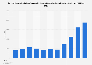 Polizeilich erfasste von Geldwäsche in Deutschland bis 2017