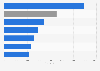 Länge der Datenschutzrichtlinie ausgewählter Social Networks 2012