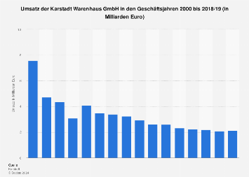 Umsatz von Karstadt bis 2016/2017