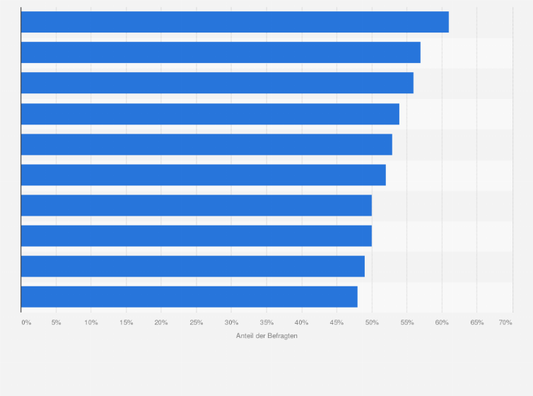 Statistik: Top 10 der europäischen Städte, in denen sehr gute bis gute Beschäftigungsmöglichkeiten vorhanden sind (in Prozent)