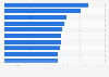 Top 10 Medikamente: Umsatz