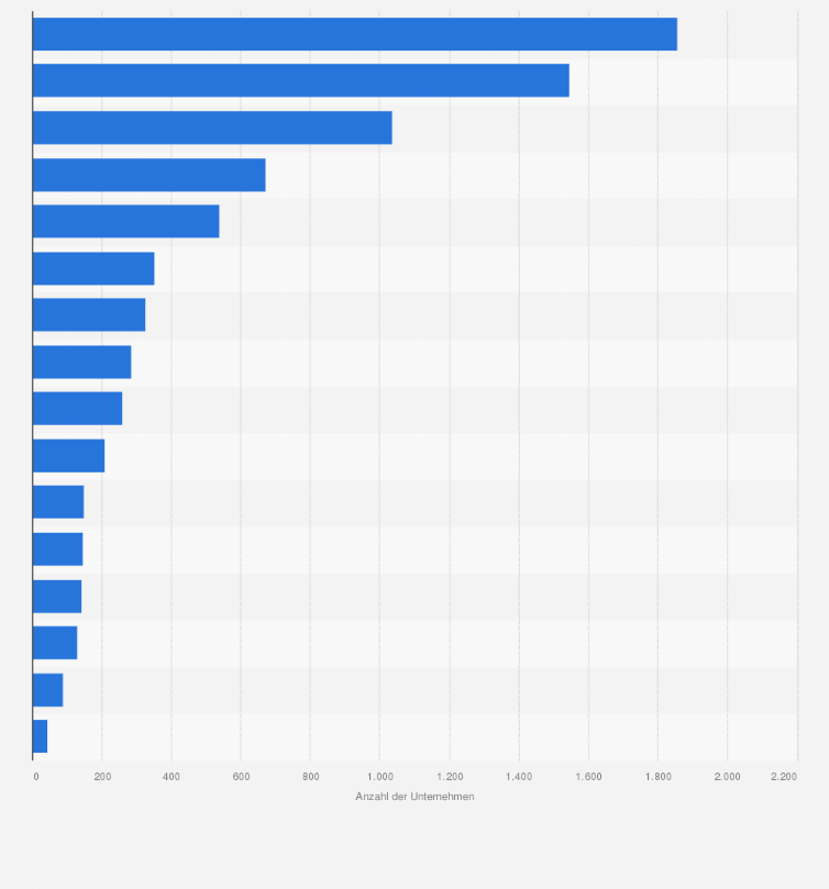 Statistik: Anzahl der Unternehmen im Möbeleinzelhandel in Deutschland nach Bundesländern im Jahr 2023