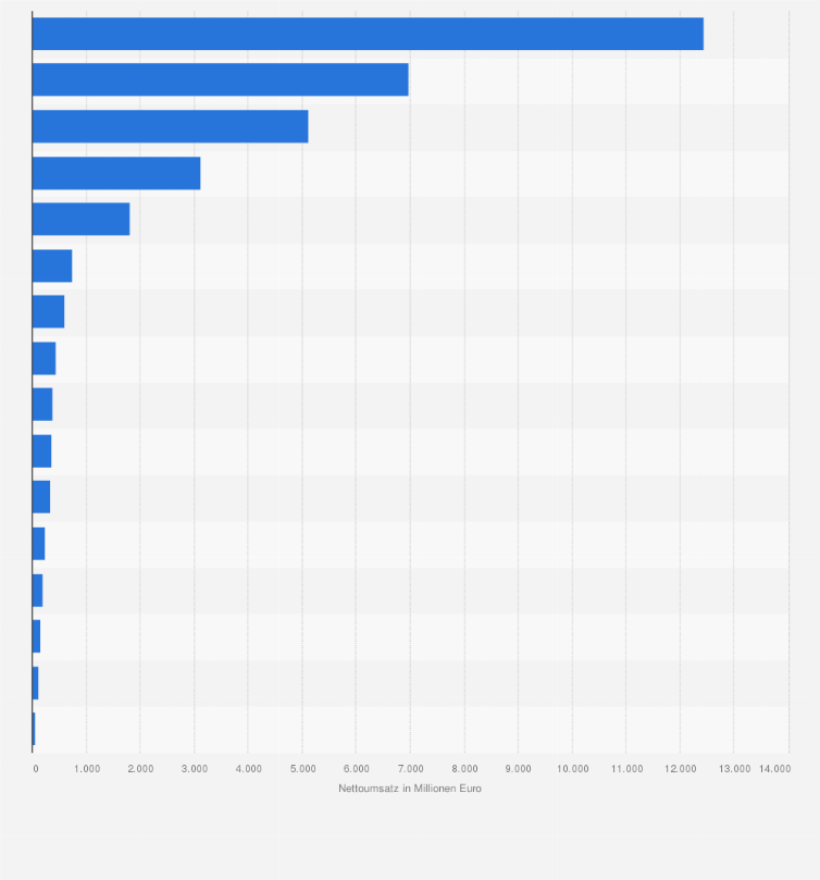 Statistik: Nettoumsatz der Unternehmen im Möbeleinzelhandel in Deutschland nach Bundesländern im Jahr 2023 (in Millionen Euro)