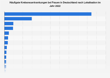Häufigsten Krebsneuerkrankungen bei Frauen in Deutschland nach Lokalisation 2014