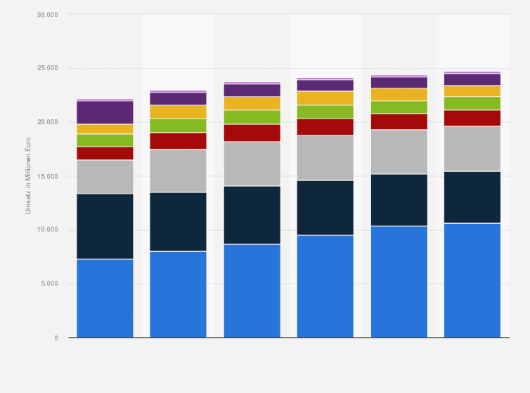 Statistik: Bruttoumsatz mit Textilien und Bekleidung im Nicht-Fachhandel in Deutschland nach Vertriebsformat in den Jahren 2009 bis 2014* (in Millionen Euro)