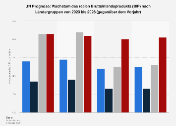  Foto zu Wachstum des Bruttoinlandsprodukts (BIP) nach Ländergruppen bis 2026 