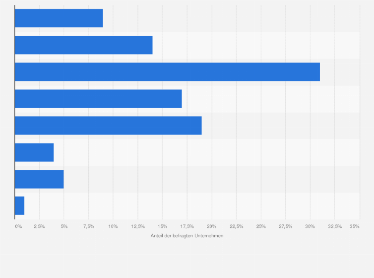 Statistik: Unternehmerische Kulturförderung durch Sponsoring nach Ausgabenhöhe im Jahr 2008