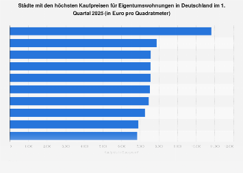 Eigentumswohnungen - Städte in Deutschland nach Kaufpreisen Q1 2018