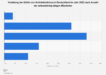Größe von Architekturbüros nach Mitarbeitern in Deutschland 2017